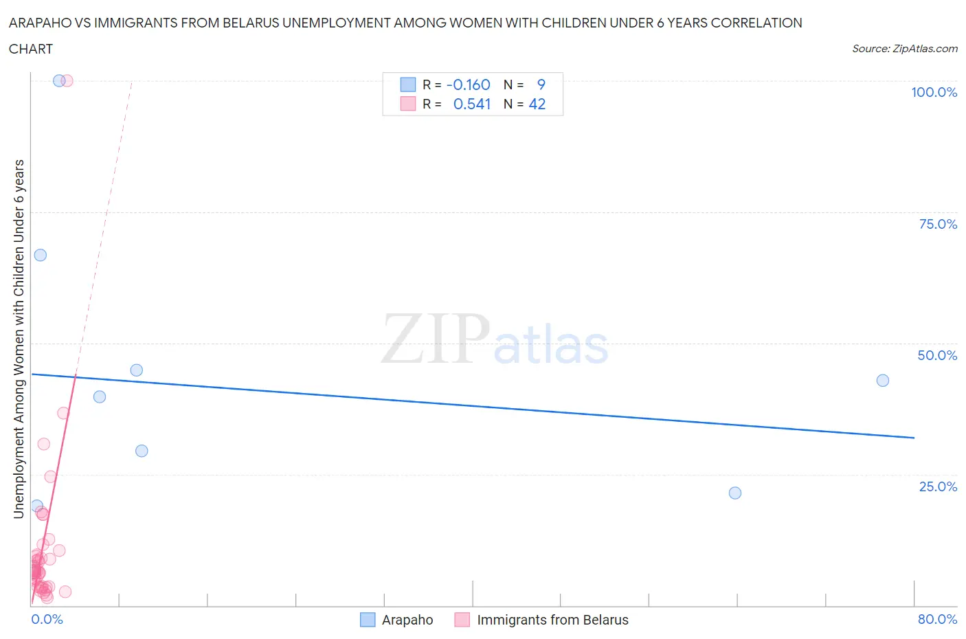 Arapaho vs Immigrants from Belarus Unemployment Among Women with Children Under 6 years