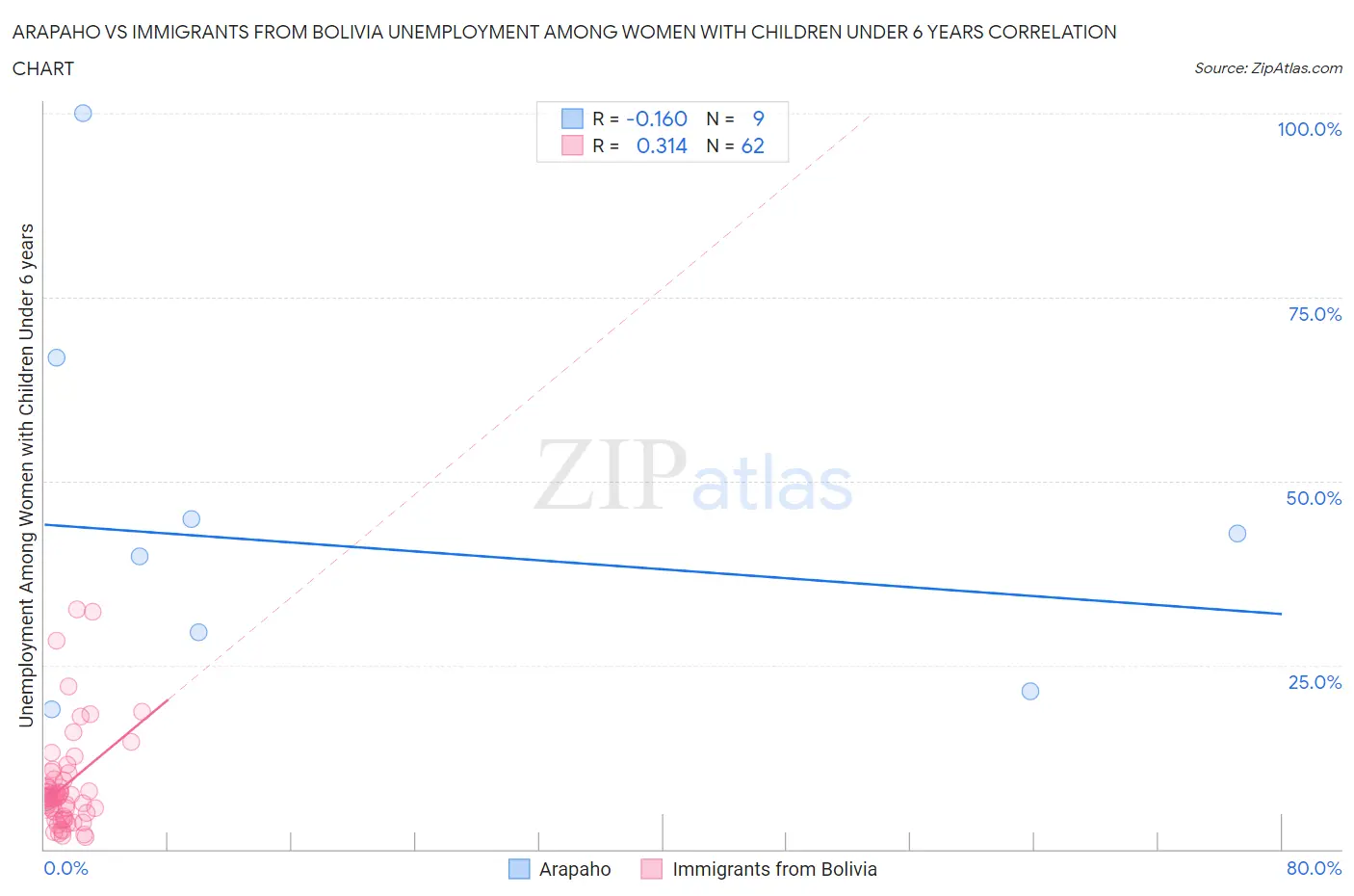 Arapaho vs Immigrants from Bolivia Unemployment Among Women with Children Under 6 years