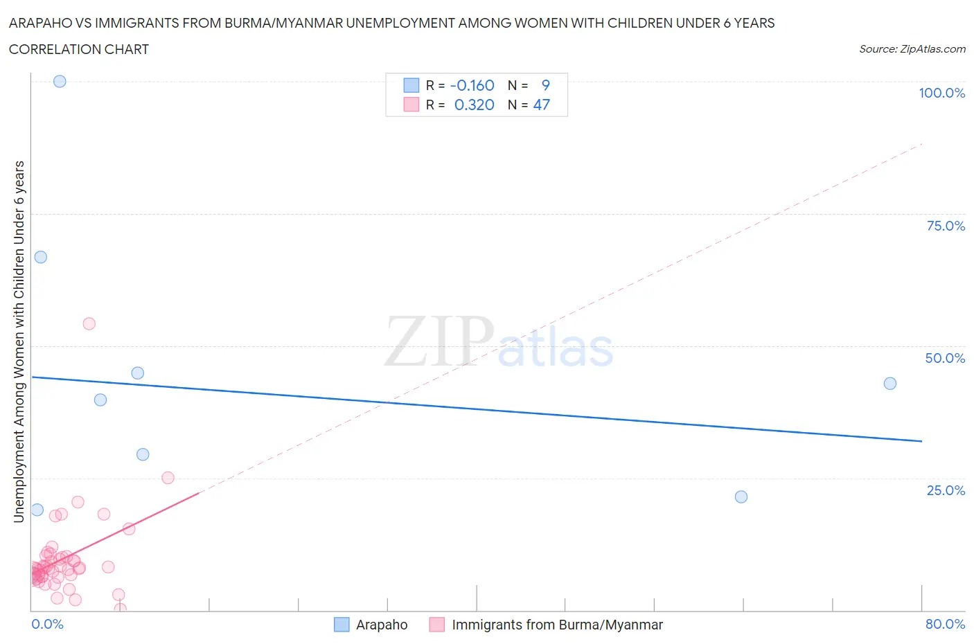 Arapaho vs Immigrants from Burma/Myanmar Unemployment Among Women with Children Under 6 years