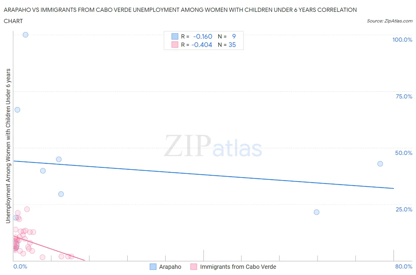 Arapaho vs Immigrants from Cabo Verde Unemployment Among Women with Children Under 6 years