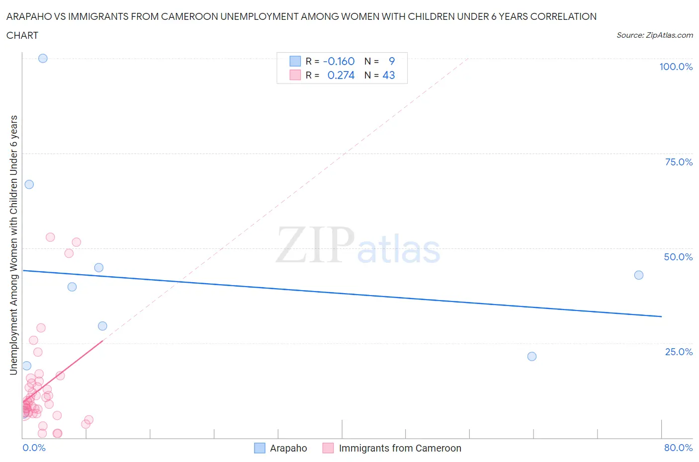 Arapaho vs Immigrants from Cameroon Unemployment Among Women with Children Under 6 years