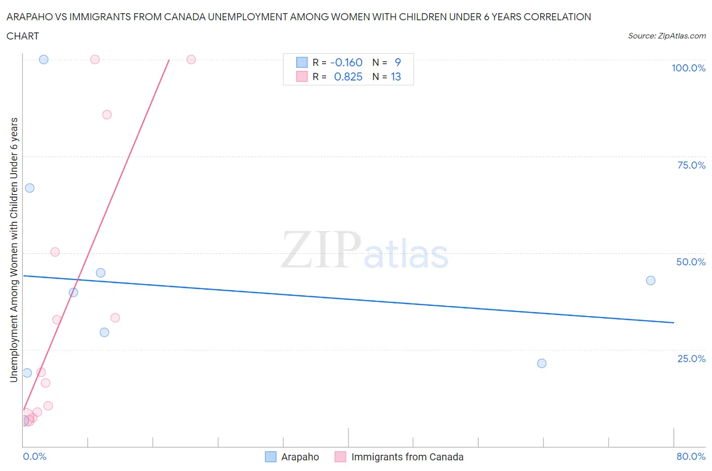 Arapaho vs Immigrants from Canada Unemployment Among Women with Children Under 6 years