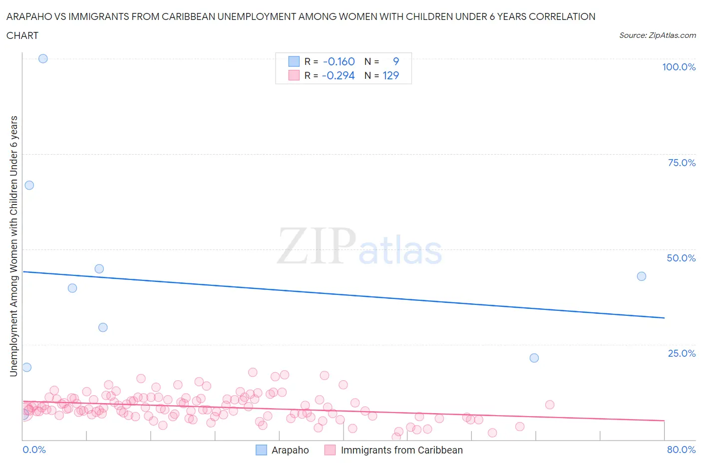 Arapaho vs Immigrants from Caribbean Unemployment Among Women with Children Under 6 years