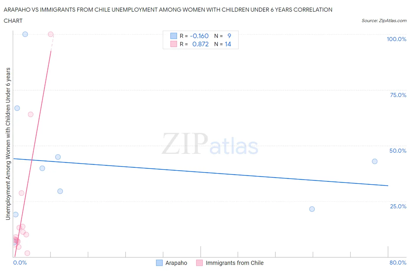 Arapaho vs Immigrants from Chile Unemployment Among Women with Children Under 6 years