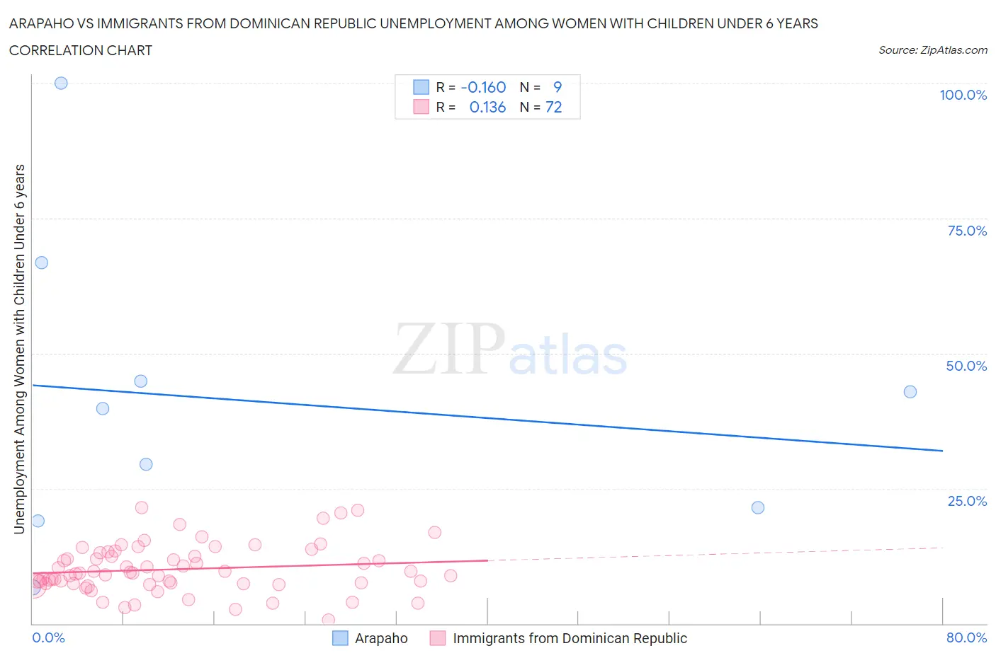 Arapaho vs Immigrants from Dominican Republic Unemployment Among Women with Children Under 6 years