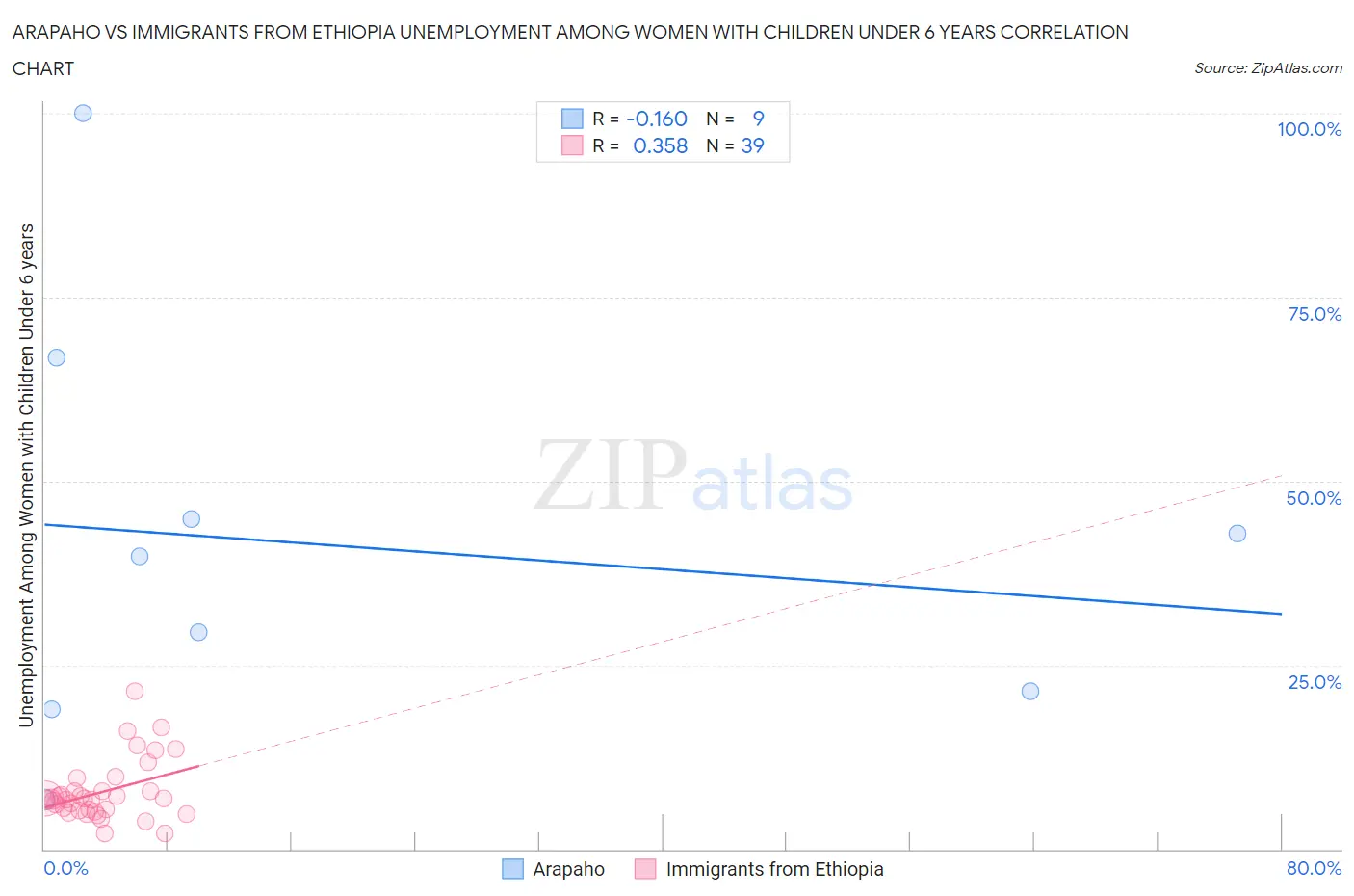 Arapaho vs Immigrants from Ethiopia Unemployment Among Women with Children Under 6 years