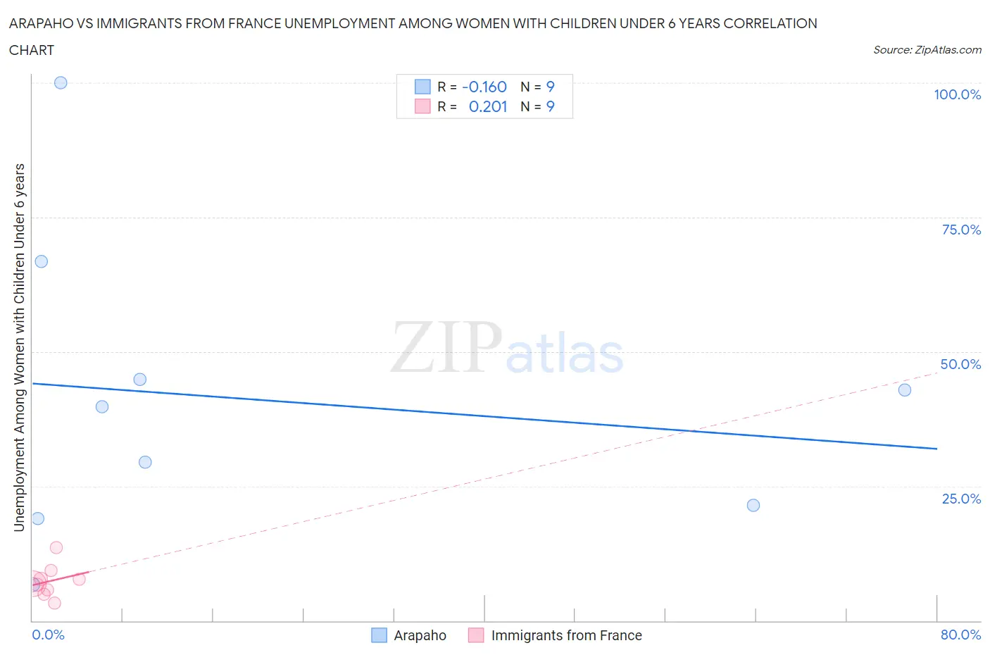 Arapaho vs Immigrants from France Unemployment Among Women with Children Under 6 years