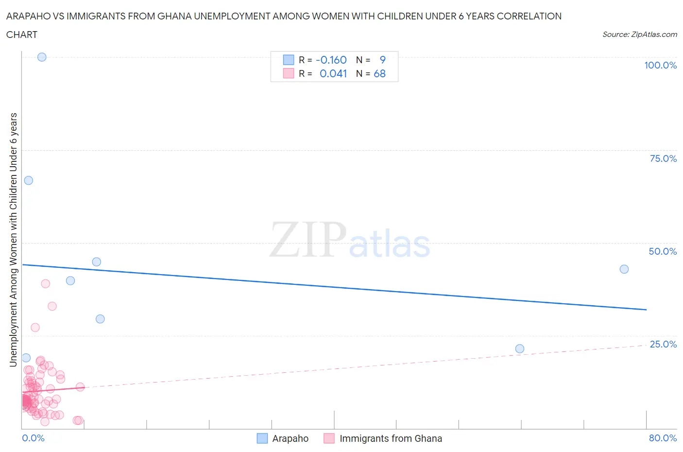 Arapaho vs Immigrants from Ghana Unemployment Among Women with Children Under 6 years