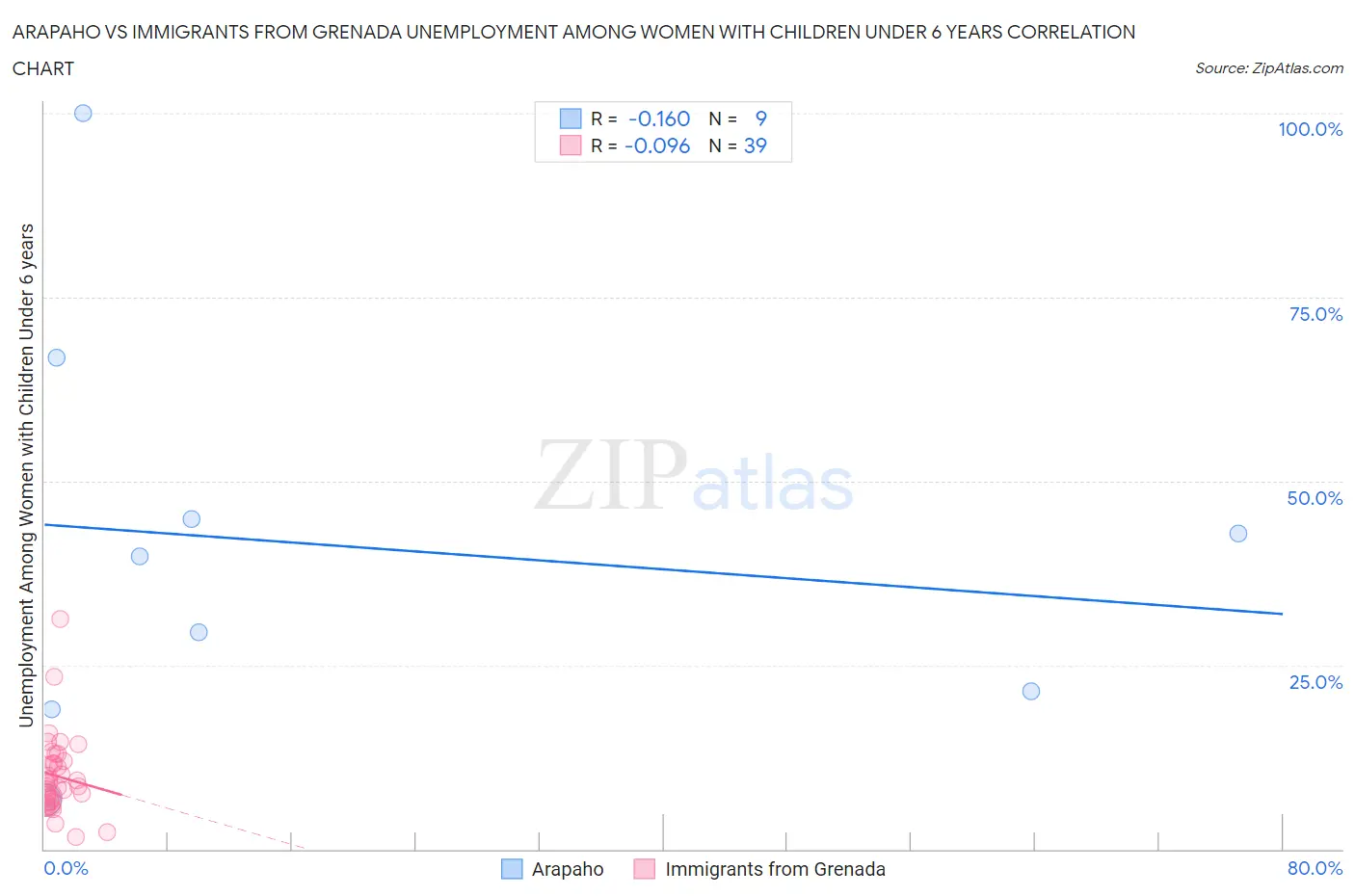 Arapaho vs Immigrants from Grenada Unemployment Among Women with Children Under 6 years