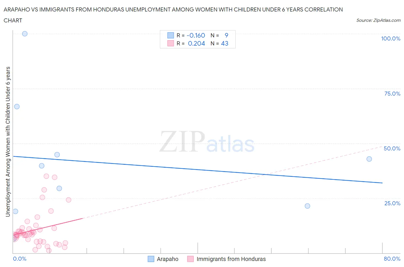 Arapaho vs Immigrants from Honduras Unemployment Among Women with Children Under 6 years
