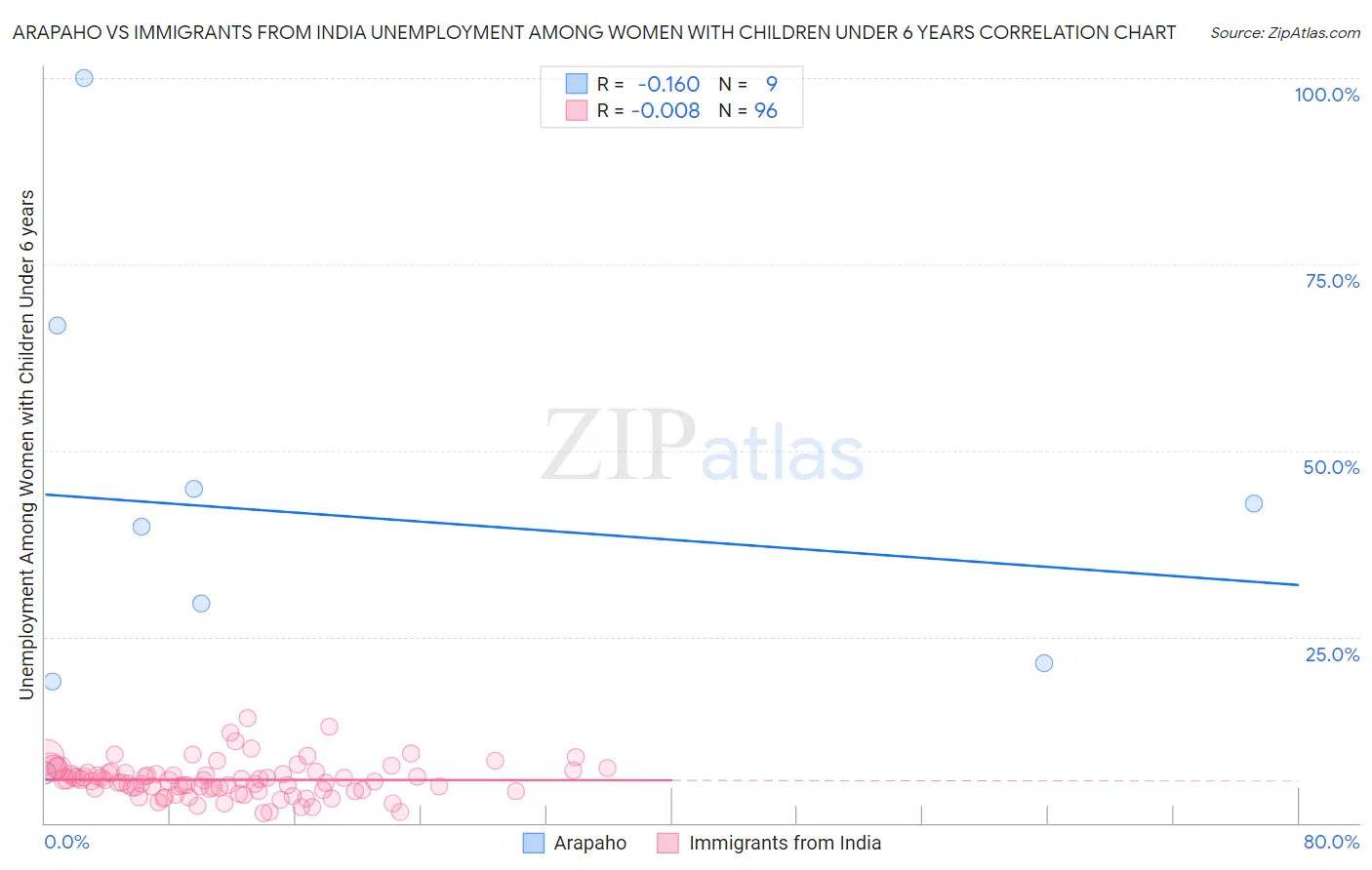 Arapaho vs Immigrants from India Unemployment Among Women with Children Under 6 years