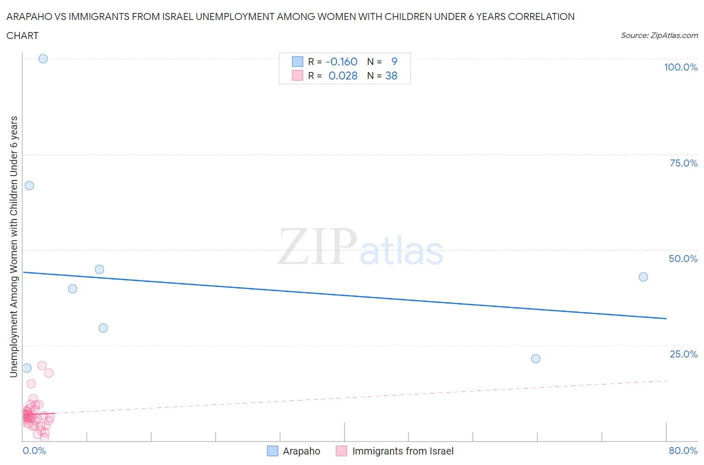 Arapaho vs Immigrants from Israel Unemployment Among Women with Children Under 6 years