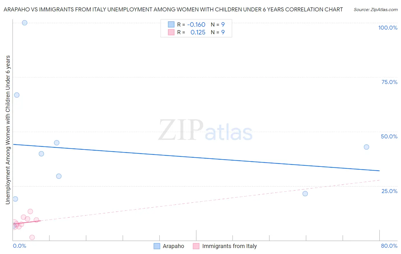 Arapaho vs Immigrants from Italy Unemployment Among Women with Children Under 6 years