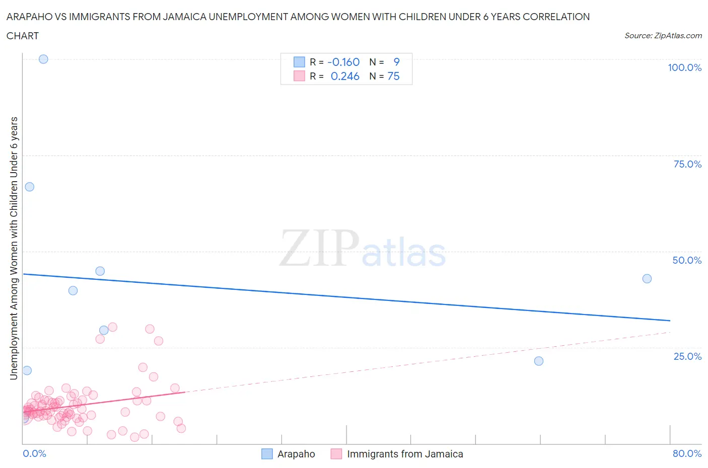 Arapaho vs Immigrants from Jamaica Unemployment Among Women with Children Under 6 years