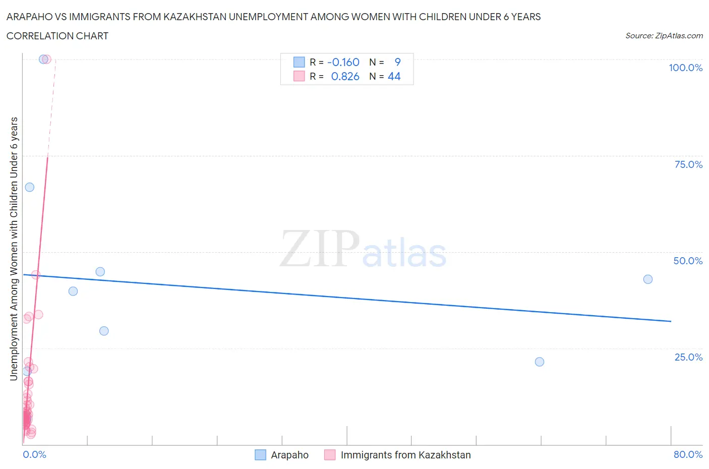 Arapaho vs Immigrants from Kazakhstan Unemployment Among Women with Children Under 6 years