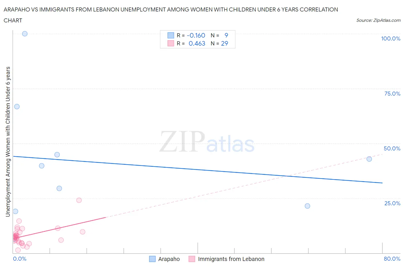 Arapaho vs Immigrants from Lebanon Unemployment Among Women with Children Under 6 years