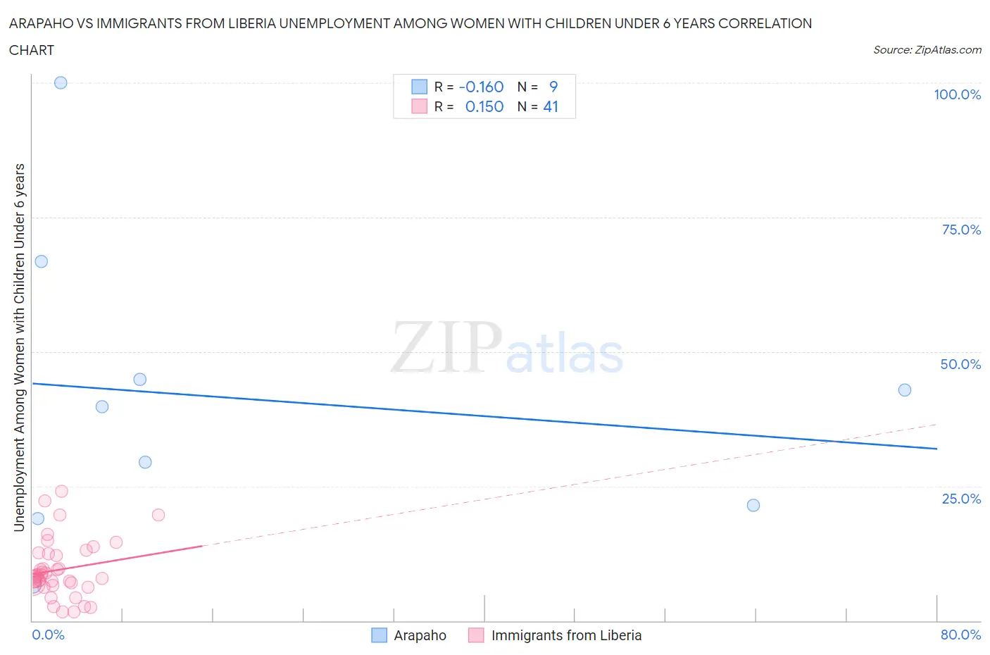 Arapaho vs Immigrants from Liberia Unemployment Among Women with Children Under 6 years