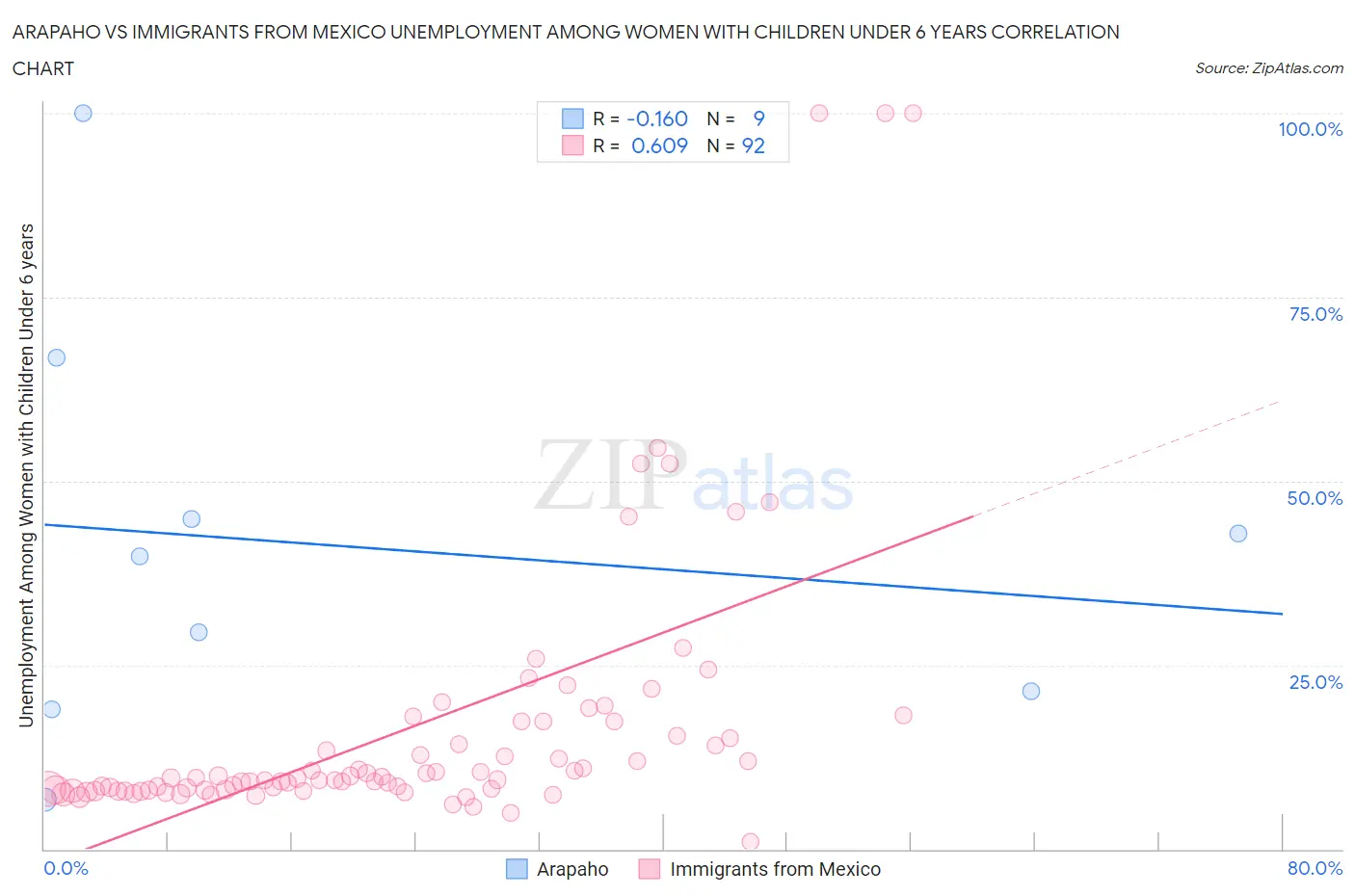 Arapaho vs Immigrants from Mexico Unemployment Among Women with Children Under 6 years