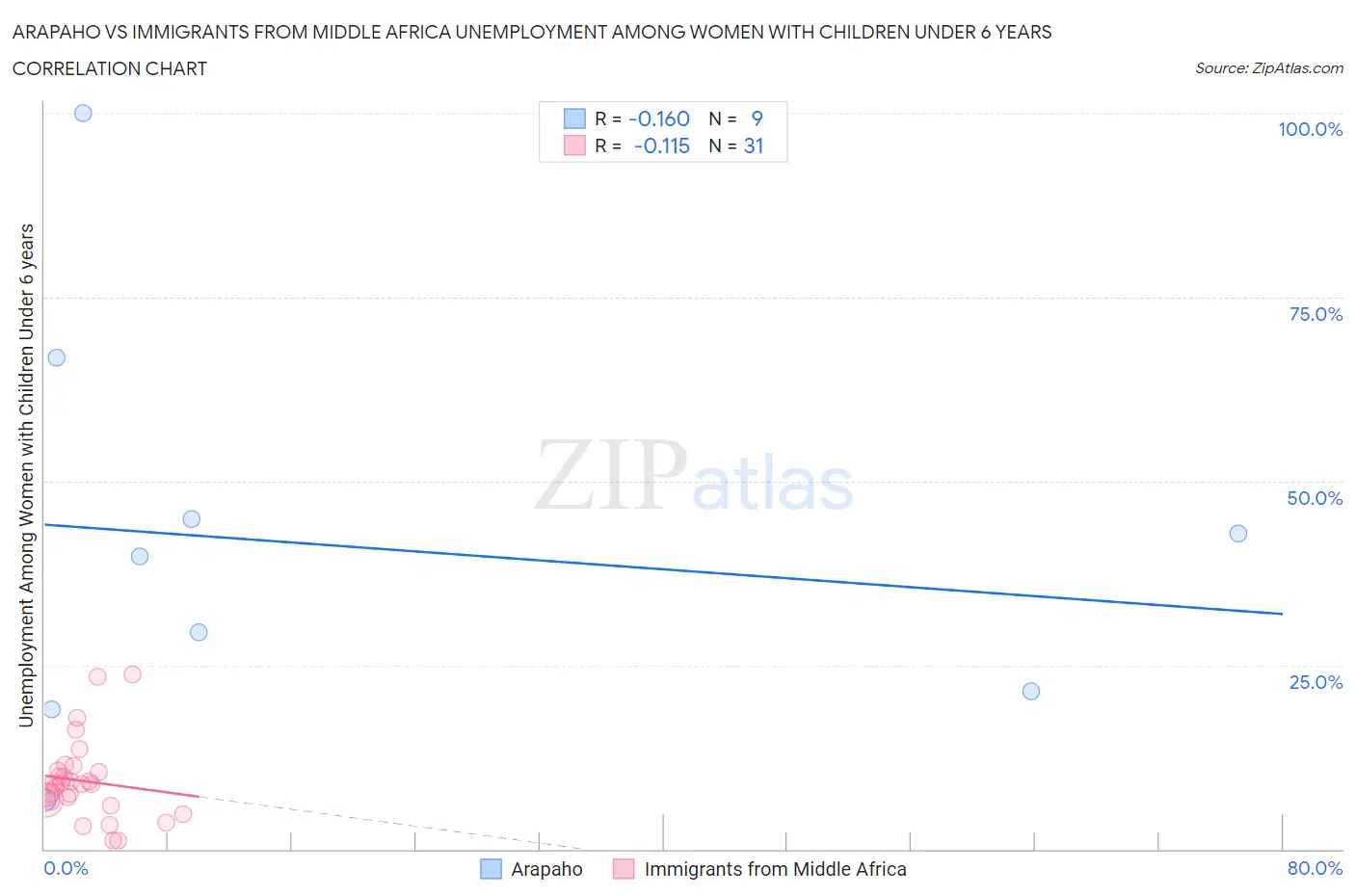 Arapaho vs Immigrants from Middle Africa Unemployment Among Women with Children Under 6 years