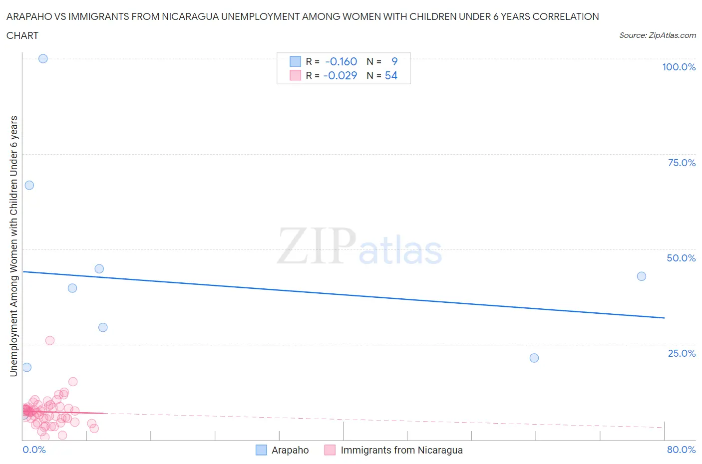 Arapaho vs Immigrants from Nicaragua Unemployment Among Women with Children Under 6 years