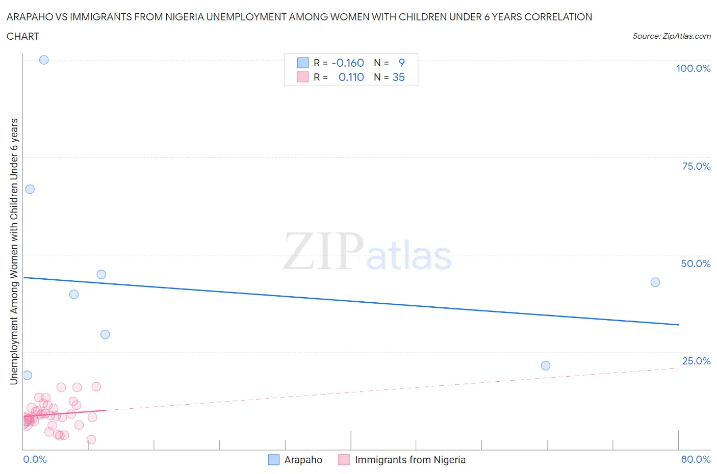 Arapaho vs Immigrants from Nigeria Unemployment Among Women with Children Under 6 years