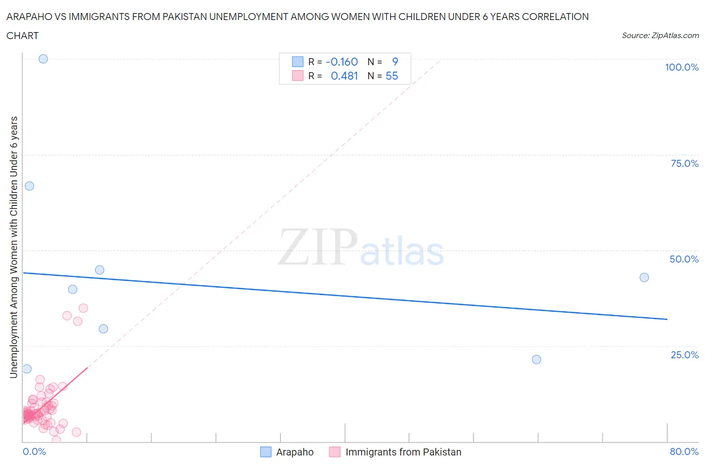 Arapaho vs Immigrants from Pakistan Unemployment Among Women with Children Under 6 years