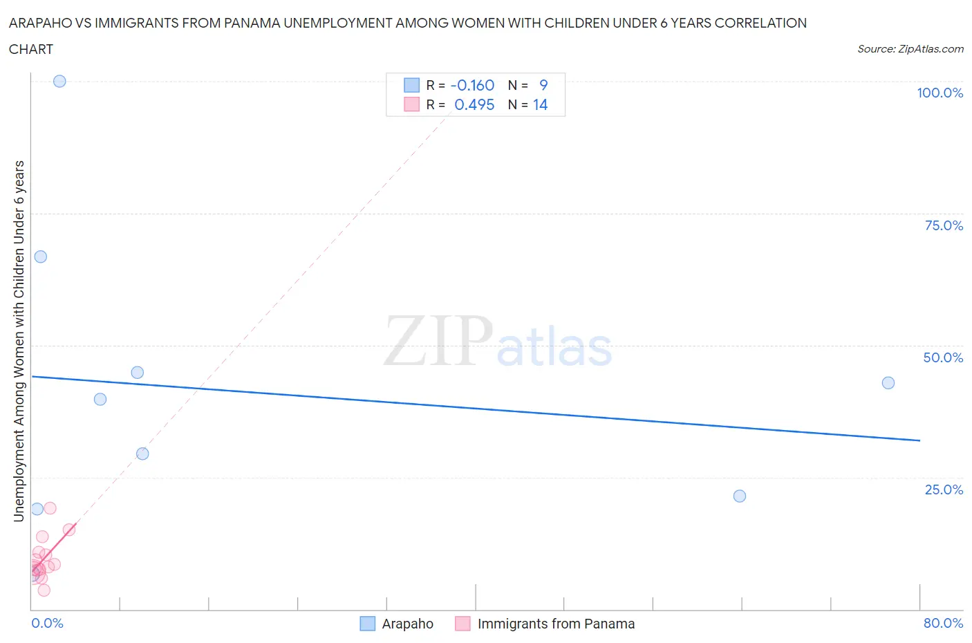 Arapaho vs Immigrants from Panama Unemployment Among Women with Children Under 6 years