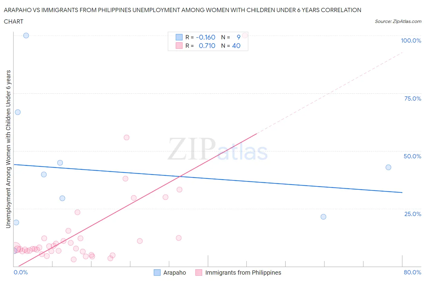 Arapaho vs Immigrants from Philippines Unemployment Among Women with Children Under 6 years