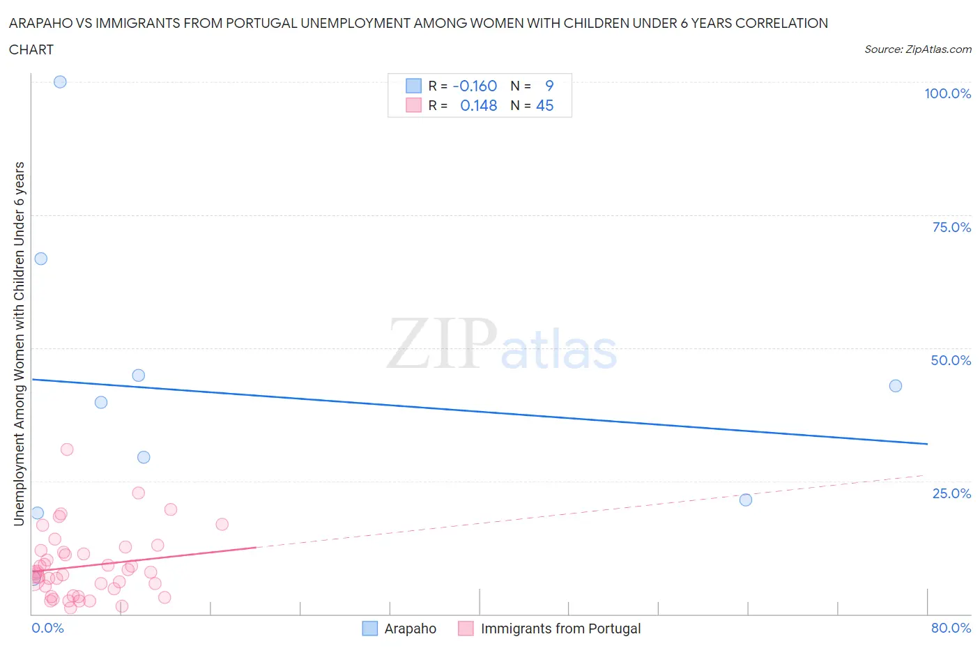 Arapaho vs Immigrants from Portugal Unemployment Among Women with Children Under 6 years