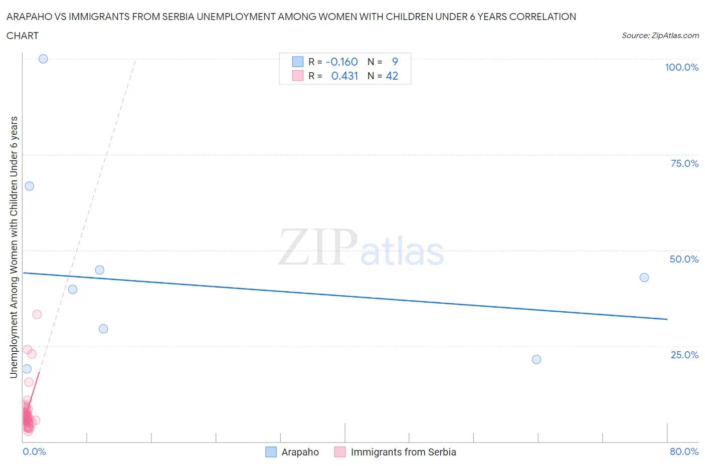 Arapaho vs Immigrants from Serbia Unemployment Among Women with Children Under 6 years