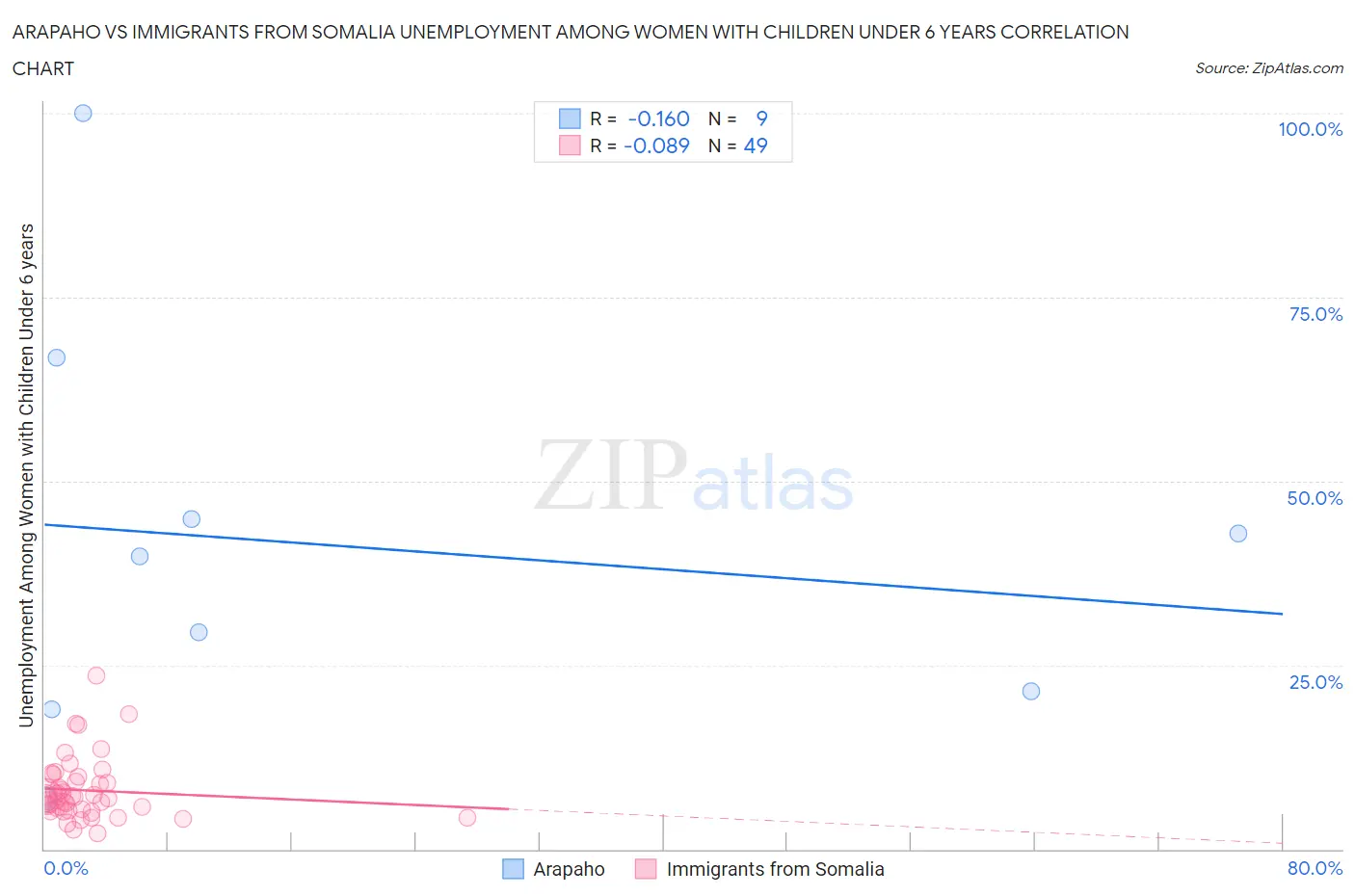 Arapaho vs Immigrants from Somalia Unemployment Among Women with Children Under 6 years