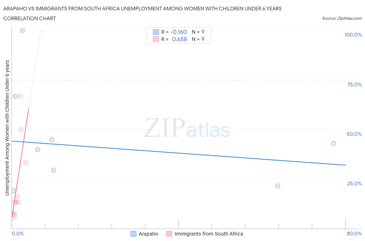 Arapaho vs Immigrants from South Africa Unemployment Among Women with Children Under 6 years