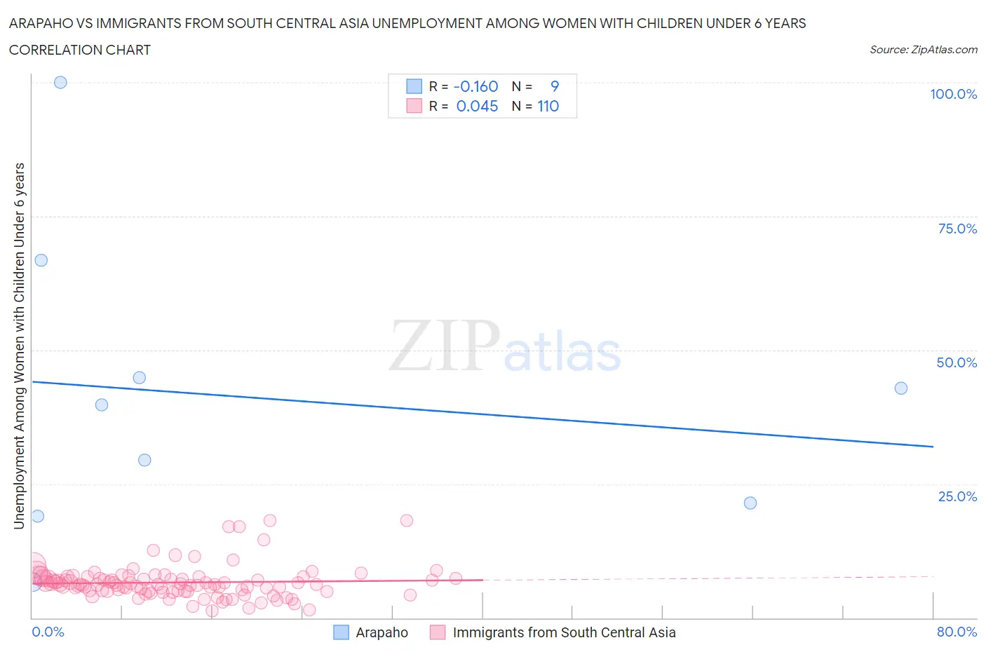 Arapaho vs Immigrants from South Central Asia Unemployment Among Women with Children Under 6 years