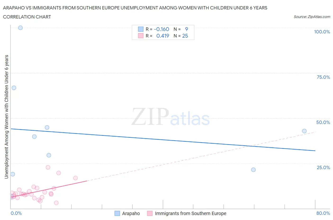 Arapaho vs Immigrants from Southern Europe Unemployment Among Women with Children Under 6 years