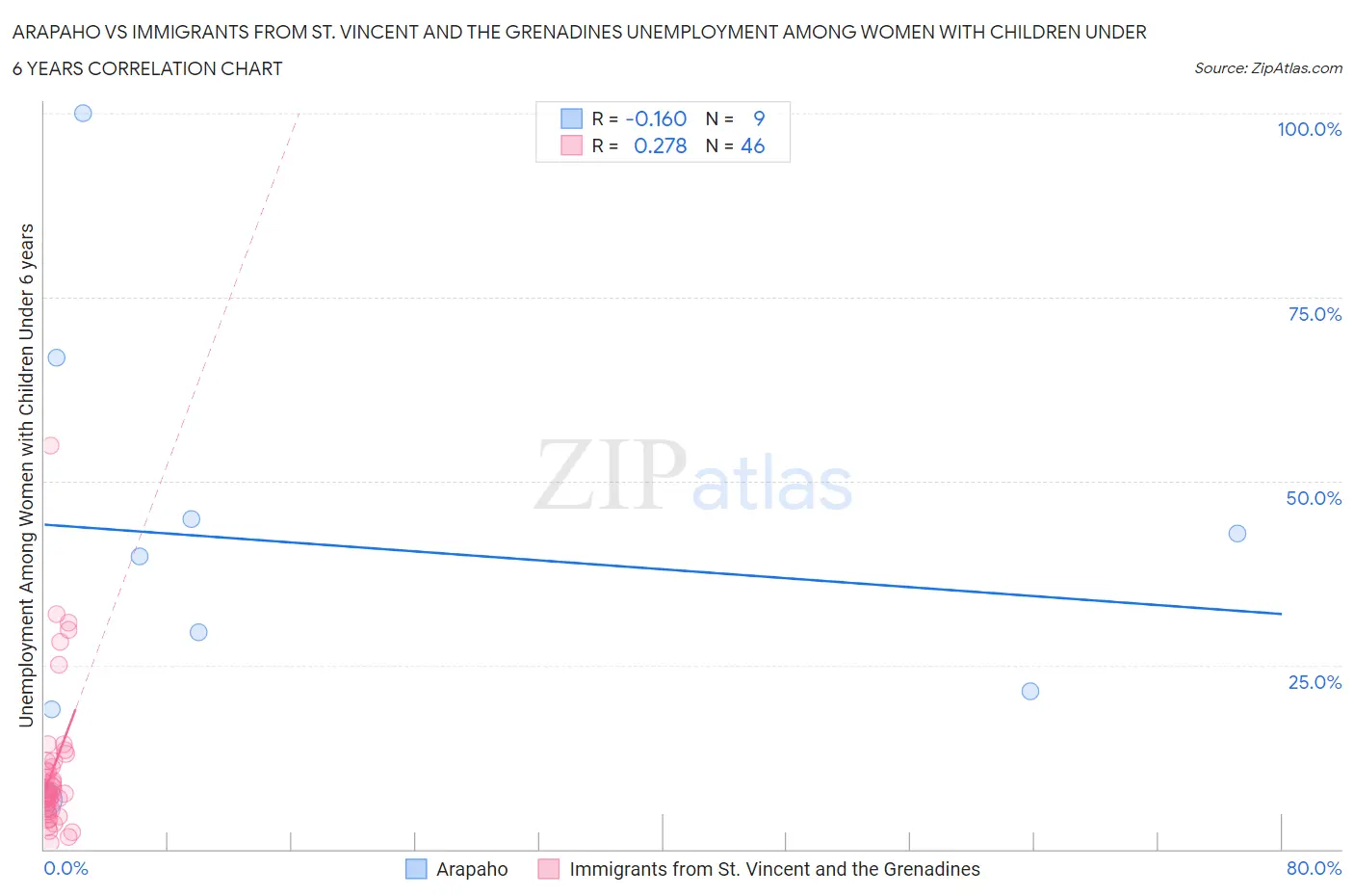 Arapaho vs Immigrants from St. Vincent and the Grenadines Unemployment Among Women with Children Under 6 years