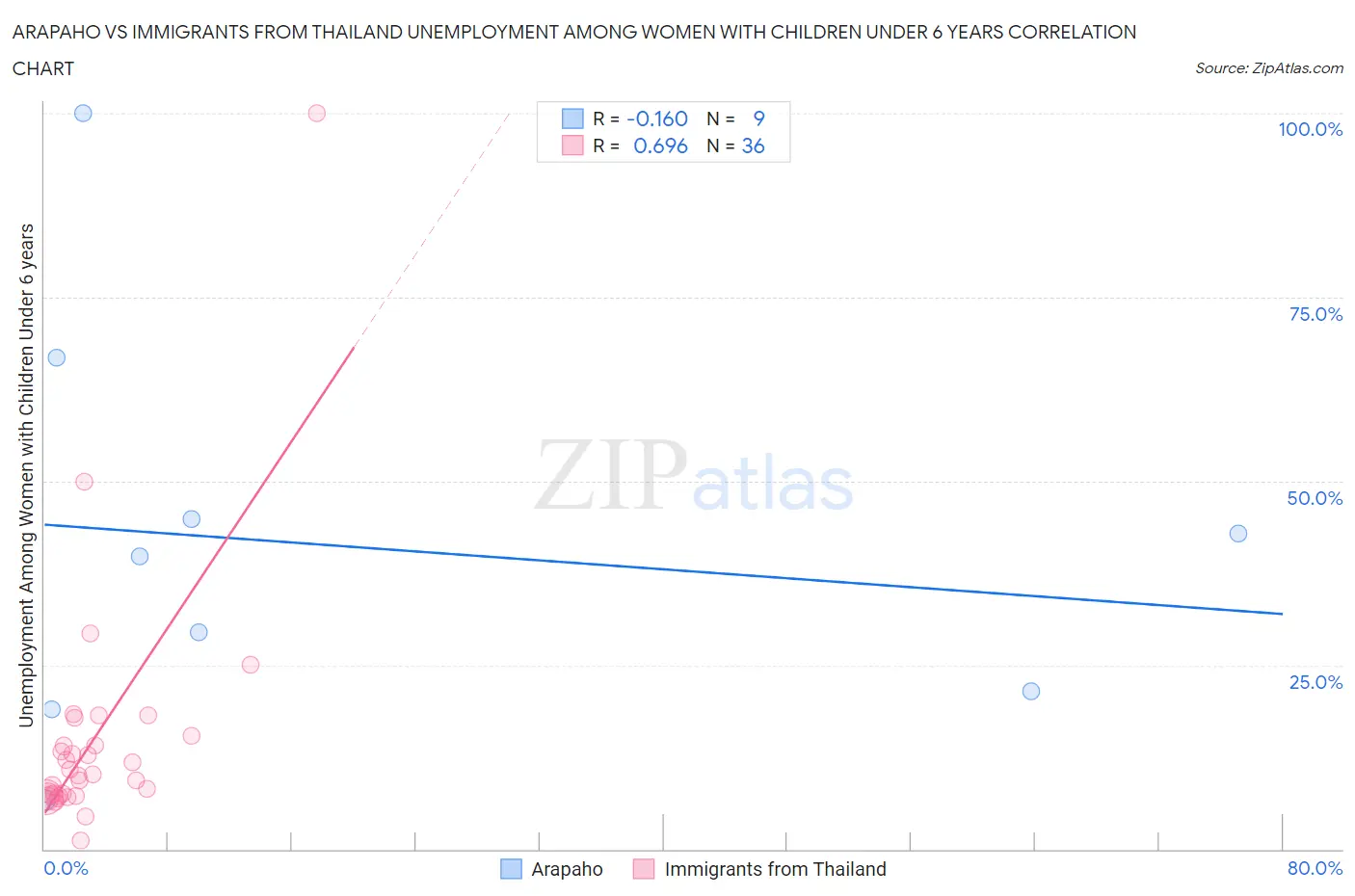 Arapaho vs Immigrants from Thailand Unemployment Among Women with Children Under 6 years