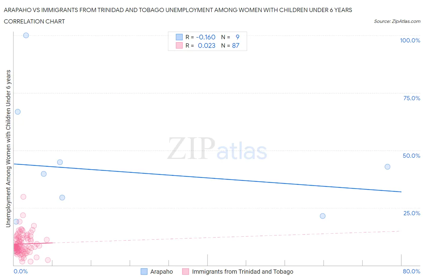 Arapaho vs Immigrants from Trinidad and Tobago Unemployment Among Women with Children Under 6 years