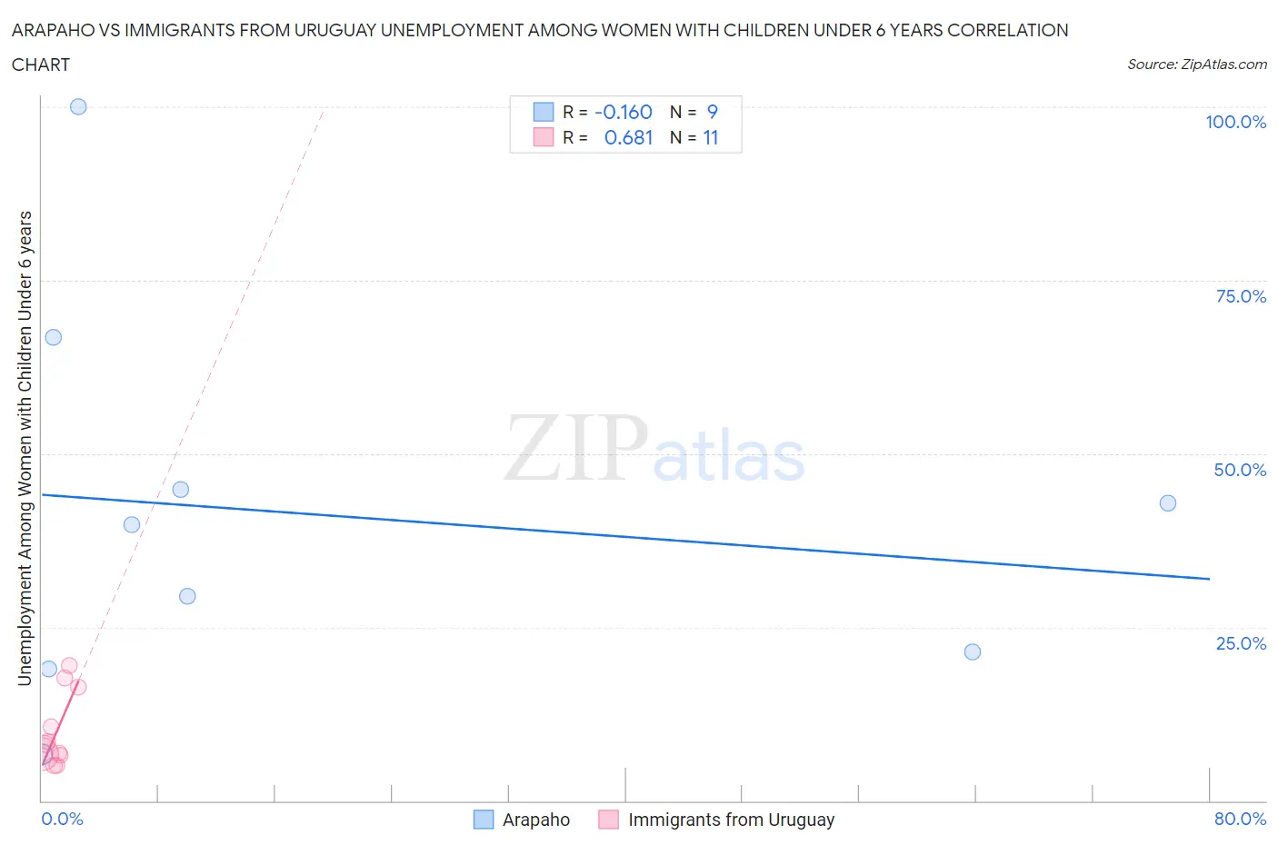 Arapaho vs Immigrants from Uruguay Unemployment Among Women with Children Under 6 years