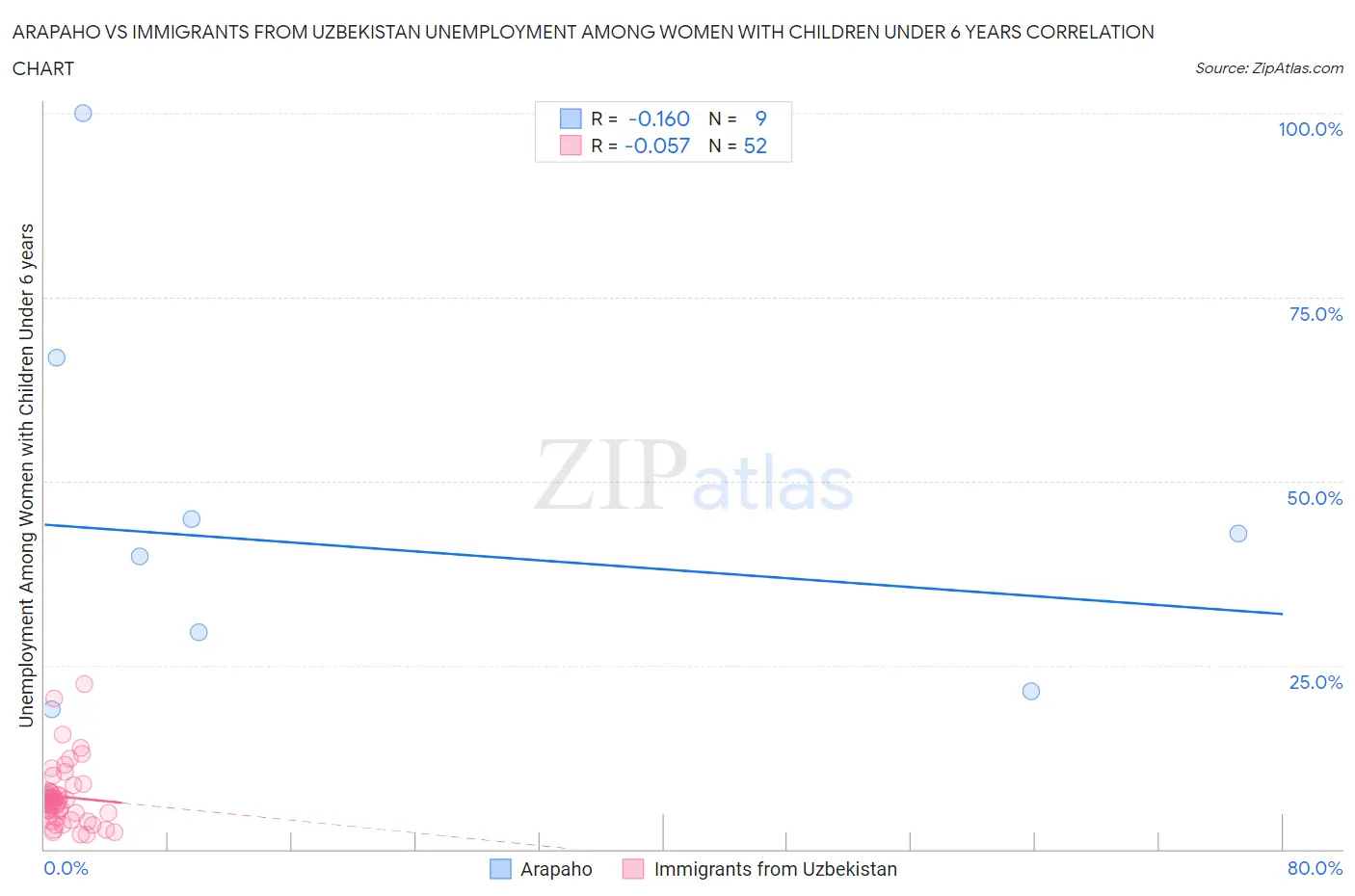 Arapaho vs Immigrants from Uzbekistan Unemployment Among Women with Children Under 6 years