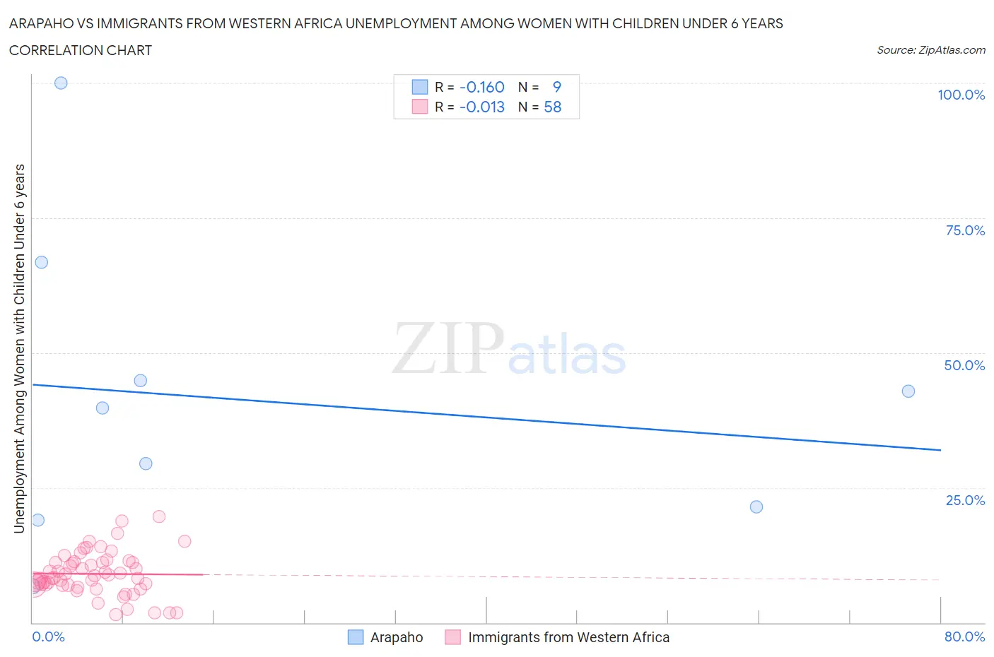 Arapaho vs Immigrants from Western Africa Unemployment Among Women with Children Under 6 years