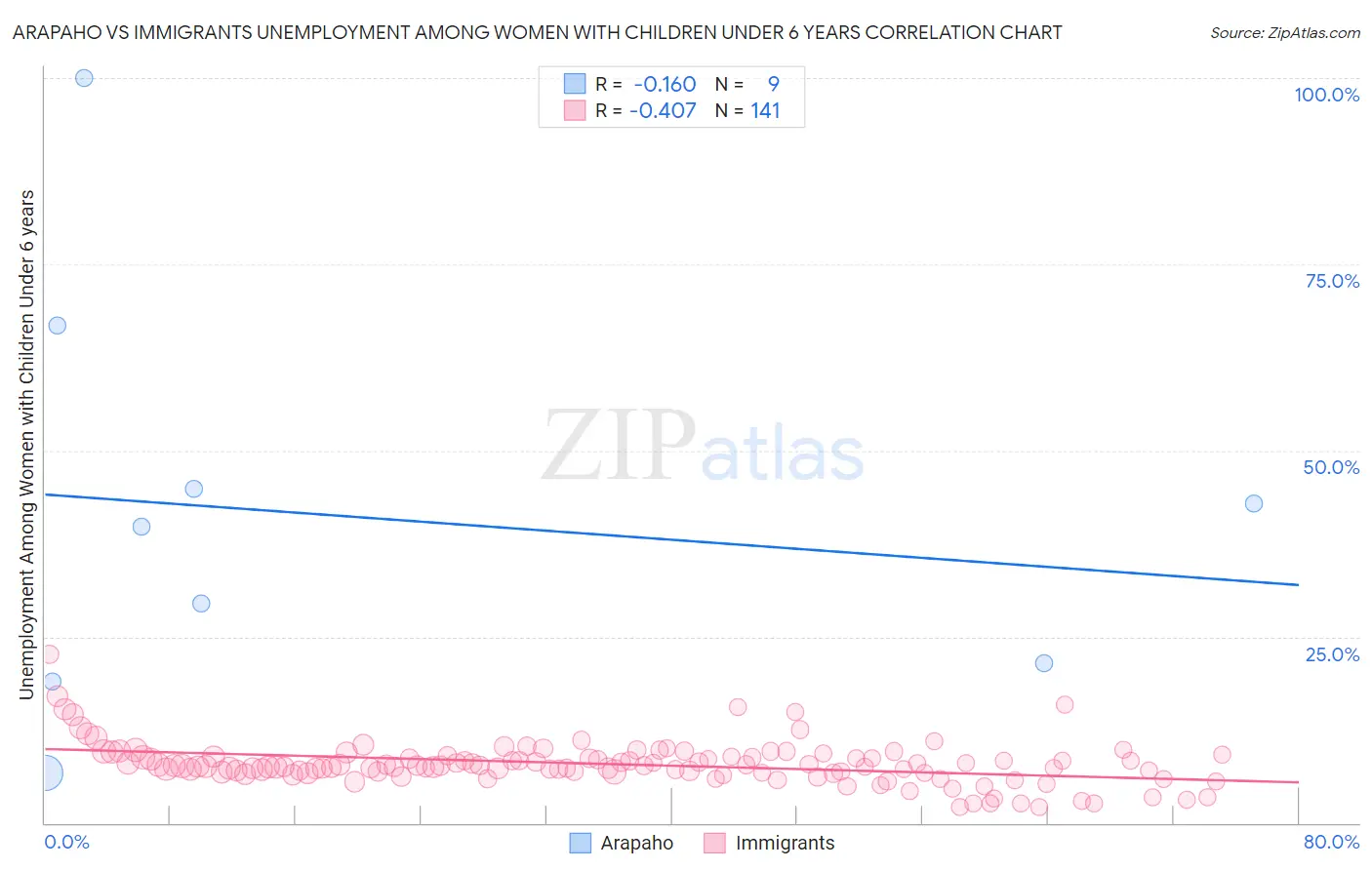 Arapaho vs Immigrants Unemployment Among Women with Children Under 6 years