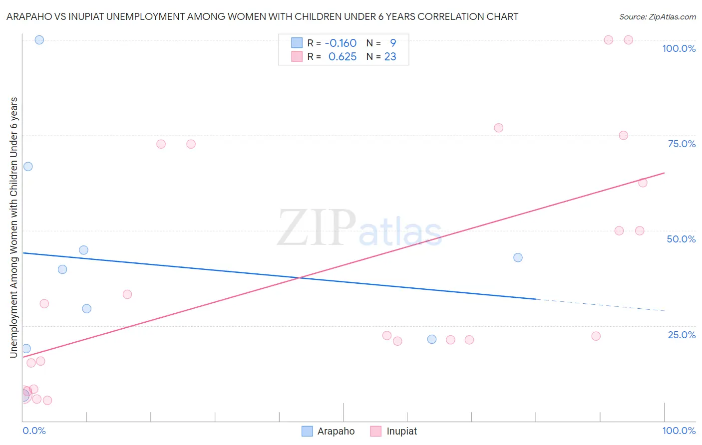 Arapaho vs Inupiat Unemployment Among Women with Children Under 6 years