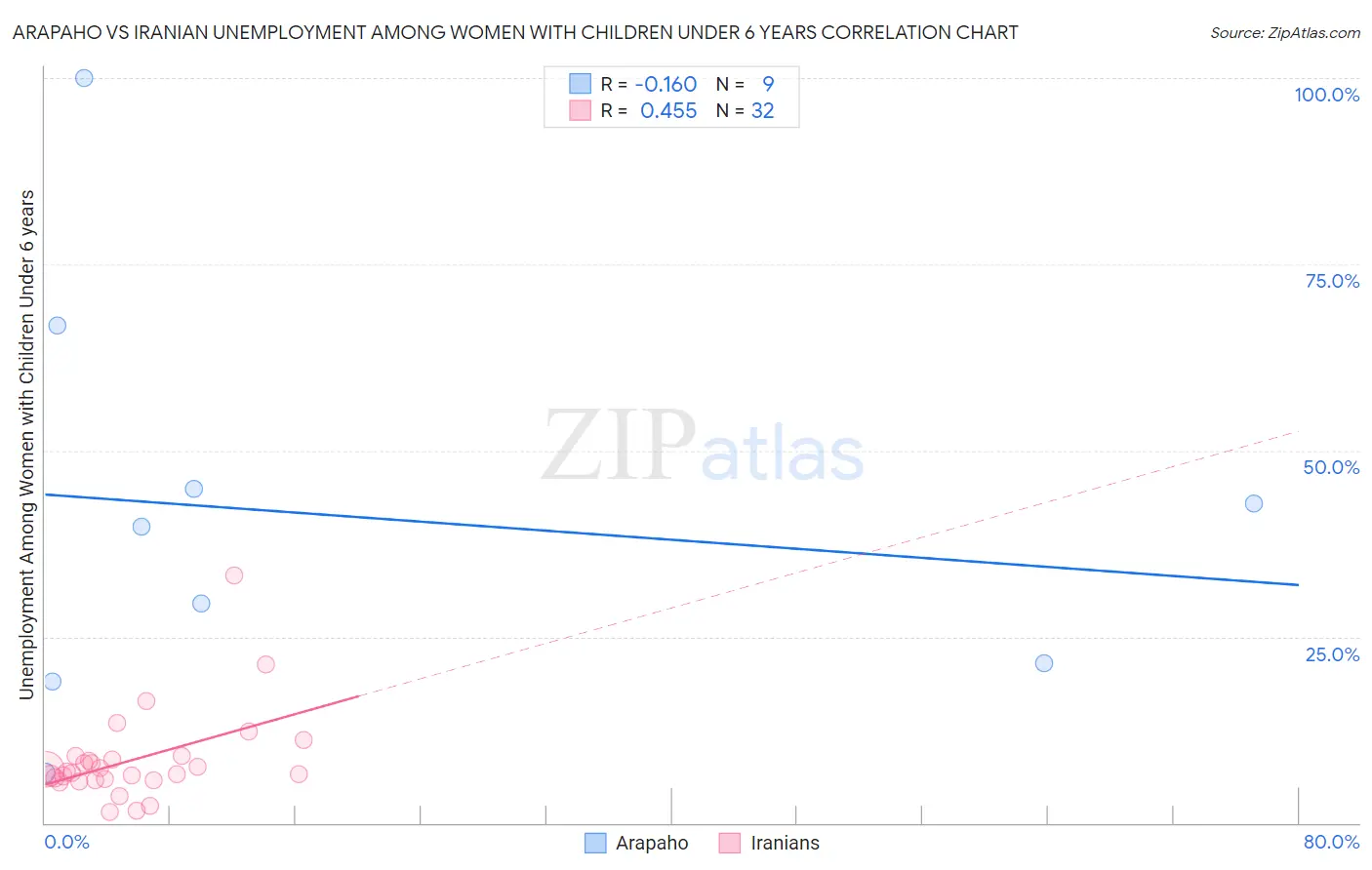Arapaho vs Iranian Unemployment Among Women with Children Under 6 years