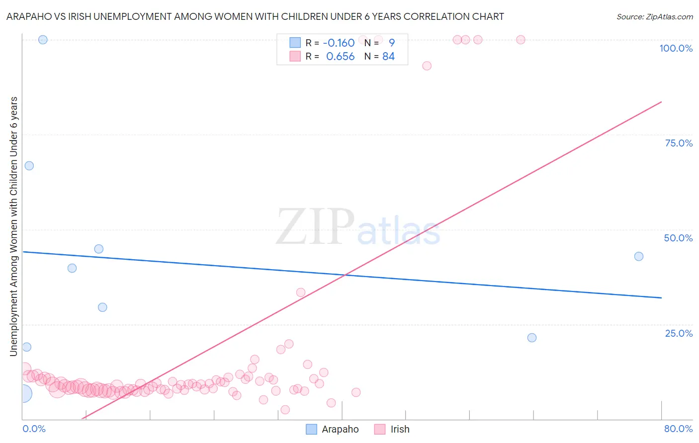 Arapaho vs Irish Unemployment Among Women with Children Under 6 years