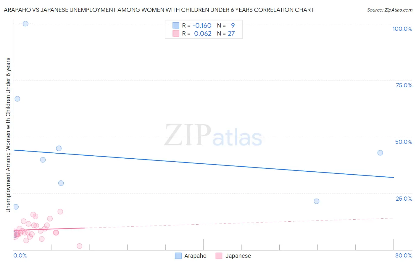 Arapaho vs Japanese Unemployment Among Women with Children Under 6 years