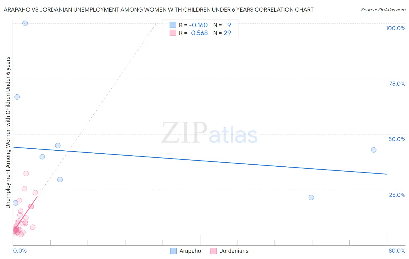 Arapaho vs Jordanian Unemployment Among Women with Children Under 6 years