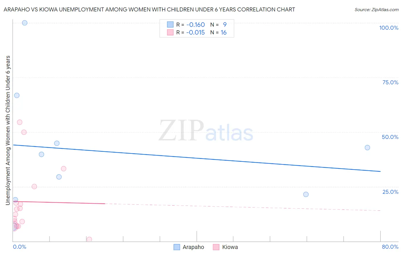 Arapaho vs Kiowa Unemployment Among Women with Children Under 6 years