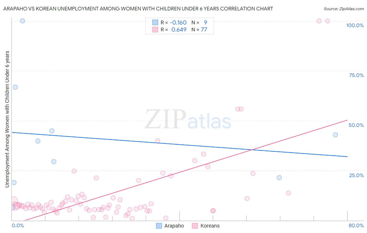 Arapaho vs Korean Unemployment Among Women with Children Under 6 years