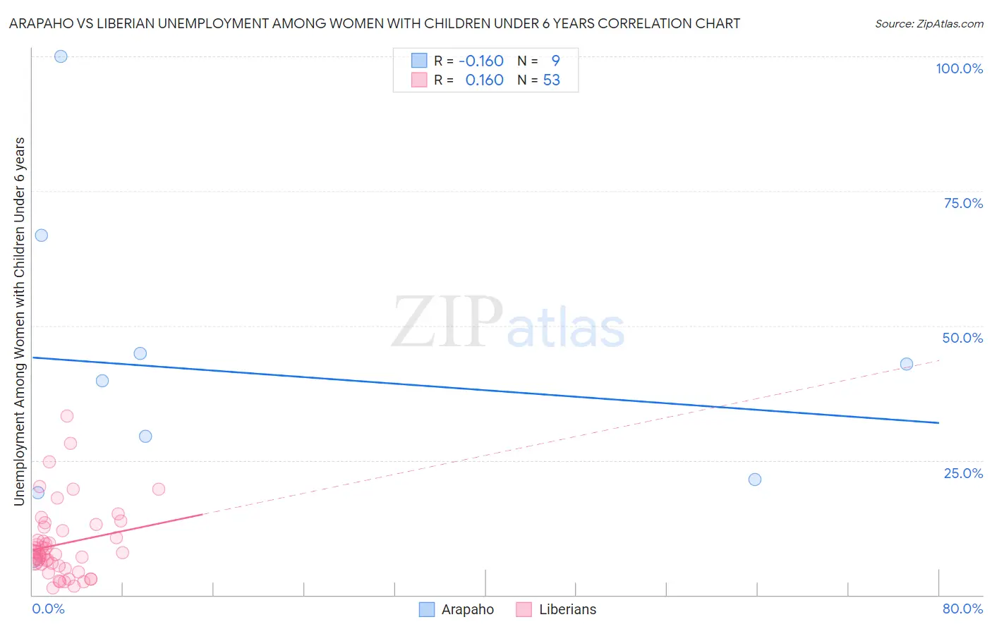 Arapaho vs Liberian Unemployment Among Women with Children Under 6 years