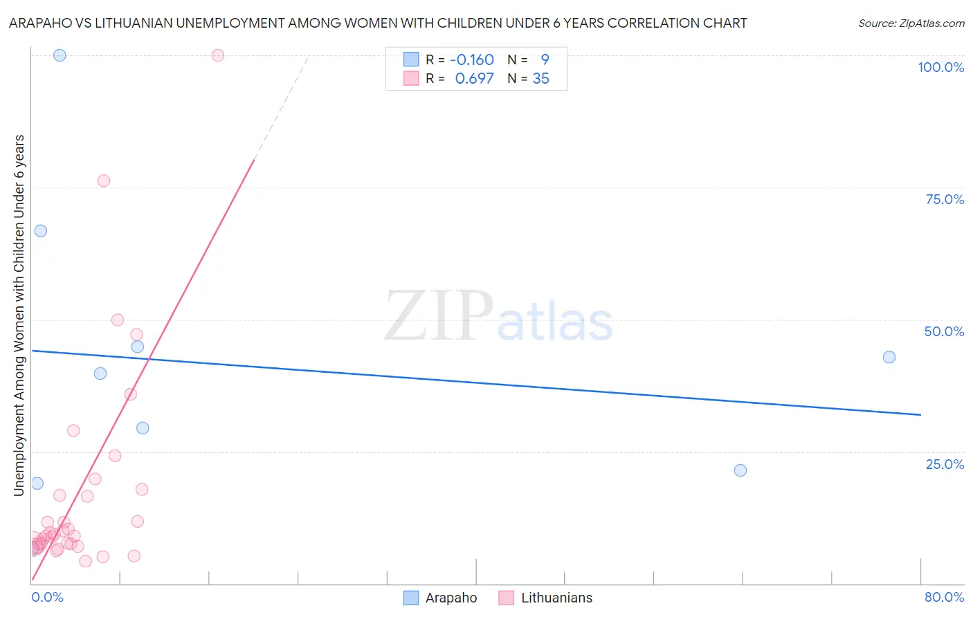Arapaho vs Lithuanian Unemployment Among Women with Children Under 6 years